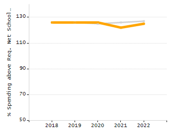 Bar chart showing selected student populations. Students with Disabilities: 26.4%, Low Income: 42%, First Language Not English: 49%, English Learners: 22.9%, High Needs: 66%.