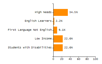 Bar chart showing student race and ethnicity percentages. White: 31.6%, Native Hawaiian or Other Pacific Islander: 0.1%, Multi-Race, Not Hispanic or Latino: 7.4%, Hispanic or Latino: 39.1%, Black or African American: 18.1%, Asian: 3.6%, American Indian or Alaska Native: 0.1%.