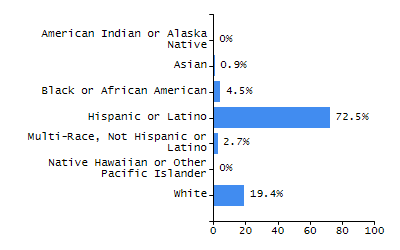 Bar chart showing selected student populations. Students with Disabilities: 24.1%, Low Income: 56.6%, First Language Not English: 4.8%, English Learners: 2.8%, High Needs: 66.4%.