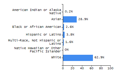 Bar chart showing selected student populations. Students with Disabilities: 21.6%, Low Income: 35.8%, First Language Not English: 36.3%, English Learners: 16.4%, High Needs: 53.6%.
