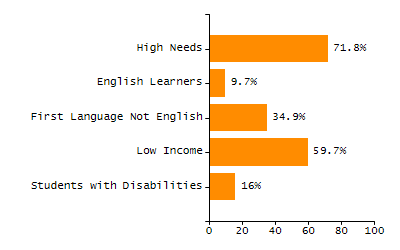 Bar chart showing selected student populations. Students with Disabilities: 16%, Low Income: 59.7%, First Language Not English: 34.9%, English Learners: 9.7%, High Needs: 71.8%.