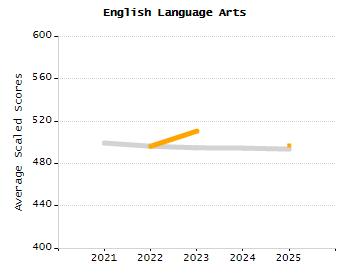 Bar chart showing selected student populations. Students with Disabilities: 17.5%, Low Income: 24.5%, First Language Not English: 15.4%, English Learners: 7.3%, High Needs: 40.2%.