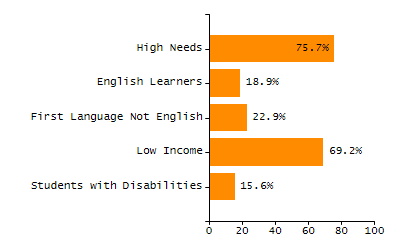 Bar chart showing selected student populations. Students with Disabilities: 21.2%, Low Income: 30.4%, First Language Not English: 19.7%, English Learners: 5.9%, High Needs: 41.5%.