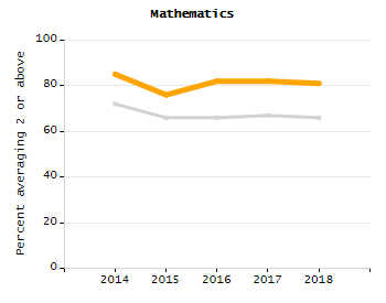 Bar chart showing student race and ethnicity percentages. White: 73.3%, Native Hawaiian or Other Pacific Islander: 0.3%, Multi-Race, Not Hispanic or Latino: 7.2%, Hispanic or Latino: 5.8%, Black or African American: 3.6%, Asian: 9.8%, American Indian or Alaska Native: 0.1%.