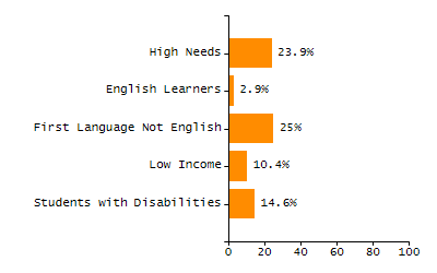 Bar chart showing student race and ethnicity percentages. White: 11.3%, Native Hawaiian or Other Pacific Islander: 0.2%, Multi-Race, Not Hispanic or Latino: 4.1%, Hispanic or Latino: 43.4%, Black or African American: 12.1%, Asian: 28.9%, American Indian or Alaska Native: 0%.