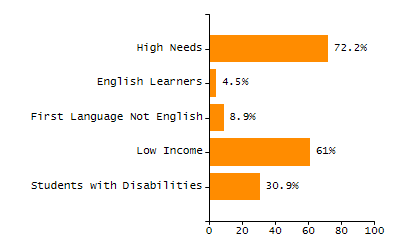 Bar chart showing selected student populations. Students with Disabilities: 22.5%, Low Income: 69.7%, First Language Not English: 17.8%, English Learners: 8.5%, High Needs: 76.9%.
