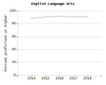 Bar chart showing student race and ethnicity percentages. White: 72.1%, Native Hawaiian or Other Pacific Islander: 0%, Multi-Race, Not Hispanic or Latino: 4.2%, Hispanic or Latino: 9.9%, Black or African American: 11%, Asian: 2.5%, American Indian or Alaska Native: 0.4%.