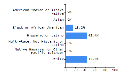 Bar chart showing student race and ethnicity percentages. White: 57.2%, Native Hawaiian or Other Pacific Islander: 0%, Multi-Race, Not Hispanic or Latino: 8.2%, Hispanic or Latino: 27.4%, Black or African American: 4.8%, Asian: 2.3%, American Indian or Alaska Native: 0.3%.