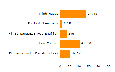 Bar chart showing selected student populations. Students with Disabilities: 21.9%, Low Income: 35.4%, First Language Not English: 28.8%, English Learners: 12.6%, High Needs: 50.8%.