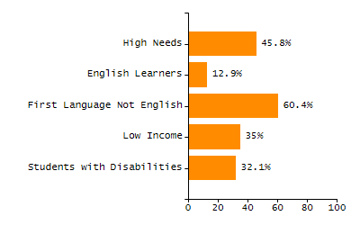 Bar chart showing student race and ethnicity percentages. White: 64.7%, Native Hawaiian or Other Pacific Islander: 0.2%, Multi-Race, Not Hispanic or Latino: 2.7%, Hispanic or Latino: 20.7%, Black or African American: 8.4%, Asian: 1.5%, American Indian or Alaska Native: 1.8%.
