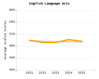 Bar chart showing selected student populations. Students with Disabilities: 22.7%, Low Income: 9.8%, First Language Not English: 9.3%, English Learners: 2.9%, High Needs: 30.6%.