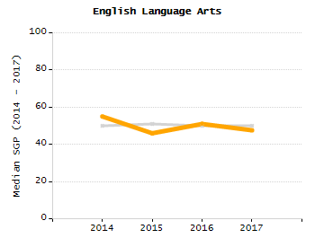 Bar chart showing selected student populations. High Needs: 45.9%, Low Income: 31.5%, Students with Disabilities: 19.8%, First Language Not English: 19%, English Learners: 6.5%.