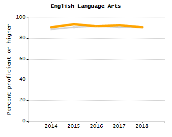 Bar chart showing selected student populations. Students with Disabilities: 20.6%, Low Income: 69.4%, First Language Not English: 46.5%, English Learners: 29.9%, High Needs: 82.1%.