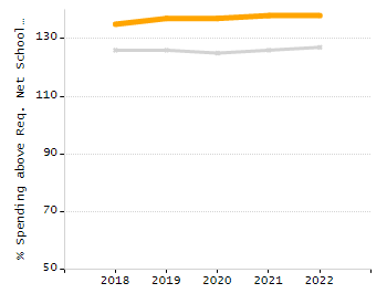 Bar chart showing selected student populations. Students with Disabilities: 22.3%, Low Income: 32.7%, First Language Not English: 6.8%, English Learners: 4.5%, High Needs: 46.4%.