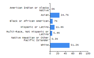 Bar chart showing student race and ethnicity percentages. White: 31.6%, Native Hawaiian or Other Pacific Islander: 0.1%, Multi-Race, Not Hispanic or Latino: 7.4%, Hispanic or Latino: 39.1%, Black or African American: 18.1%, Asian: 3.6%, American Indian or Alaska Native: 0.1%.