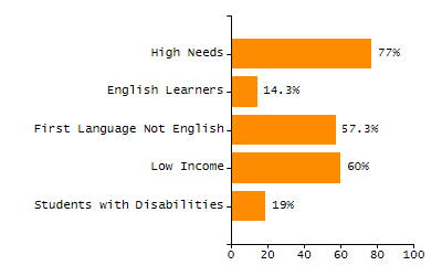 Bar chart showing selected student populations. Students with Disabilities: 18%, Low Income: 18%, First Language Not English: 2%, English Learners: 0.4%, High Needs: 30.8%.