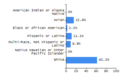 Bar chart showing selected student populations. Students with Disabilities: 21%, Low Income: 10.6%, First Language Not English: 11.7%, English Learners: 1.1%, High Needs: 30.6%.