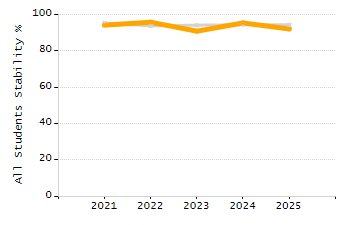 Bar chart showing selected student populations. Students with Disabilities: 20.3%, Low Income: 22.5%, First Language Not English: 3.6%, English Learners: 4.8%, High Needs: 36.5%.
