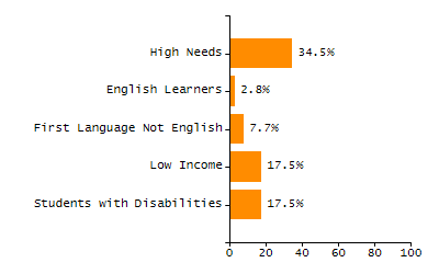 Bar chart showing selected student populations. Students with Disabilities: 32.4%, Low Income: 64.6%, First Language Not English: 22%, English Learners: 15.3%, High Needs: 75.9%.