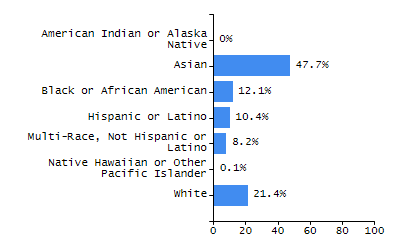 Bar chart showing student race and ethnicity percentages. White: 21.4%, Native Hawaiian or Other Pacific Islander: 0.1%, Multi-Race, Not Hispanic or Latino: 8.2%, Hispanic or Latino: 10.4%, Black or African American: 12.1%, Asian: 47.7%, American Indian or Alaska Native: 0%.