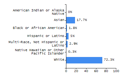 Bar chart showing selected student populations. Students with Disabilities: 19.7%, Low Income: 41.1%, First Language Not English: 14.1%, English Learners: 12.2%, High Needs: 49.5%.