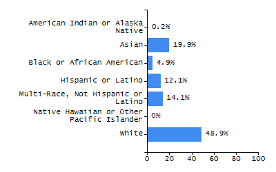 Bar chart showing student race and ethnicity percentages. White: 70.2%, Native Hawaiian or Other Pacific Islander: 0%, Multi-Race, Not Hispanic or Latino: 12.8%, Hispanic or Latino: 8.7%, Black or African American: 5.1%, Asian: 1.6%, American Indian or Alaska Native: 1.6%.