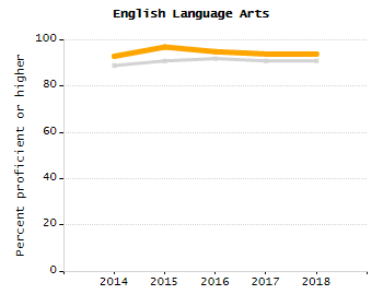 Bar chart showing selected student populations. Students with Disabilities: 23.2%, Low Income: 36.8%, First Language Not English: 0.1%, English Learners: 0.1%, High Needs: 51.4%.