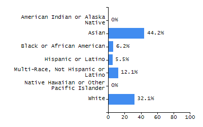 Bar chart showing student race and ethnicity percentages. White: 54.7%, Native Hawaiian or Other Pacific Islander: 0%, Multi-Race, Not Hispanic or Latino: 5.8%, Hispanic or Latino: 9.4%, Black or African American: 4.5%, Asian: 25.4%, American Indian or Alaska Native: 0.1%.