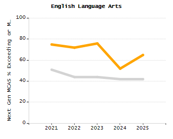 Bar chart showing selected student populations. Students with Disabilities: 19.3%, Low Income: 30.3%, First Language Not English: 3.8%, English Learners: 1.1%, High Needs: 43.6%.