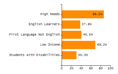 Bar chart showing selected student populations. Students with Disabilities: 17.9%, Low Income: 70.2%, First Language Not English: 66.1%, English Learners: 54.8%, High Needs: 89.9%.