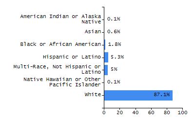 Bar chart showing selected student populations. Students with Disabilities: 21.4%, Low Income: 32.9%, First Language Not English: 0.7%, English Learners: 0%, High Needs: 45.7%.