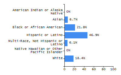Bar chart showing student race and ethnicity percentages. White: 83.7%, Native Hawaiian or Other Pacific Islander: 0.2%, Multi-Race, Not Hispanic or Latino: 5.2%, Hispanic or Latino: 6.1%, Black or African American: 1.7%, Asian: 2.6%, American Indian or Alaska Native: 0.4%.