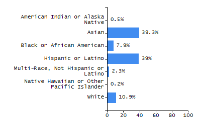 Bar chart showing student race and ethnicity percentages. White: 22.7%, Native Hawaiian or Other Pacific Islander: 0%, Multi-Race, Not Hispanic or Latino: 7.6%, Hispanic or Latino: 13.5%, Black or African American: 15.9%, Asian: 38.6%, American Indian or Alaska Native: 1.6%.