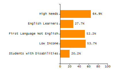 Bar chart showing selected student populations. Students with Disabilities: 21.6%, Low Income: 41.2%, First Language Not English: 20.8%, English Learners: 15.4%, High Needs: 55.8%.