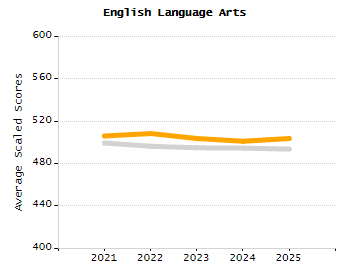 Bar chart showing selected student populations. Students with Disabilities: 10.5%, Low Income: 78.9%, First Language Not English: 76.3%, English Learners: 31.6%, High Needs: 92.1%.