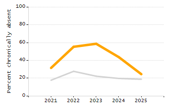 Bar chart showing selected student populations. High Needs: 45.9%, Low Income: 31.5%, Students with Disabilities: 19.8%, First Language Not English: 19%, English Learners: 6.5%.