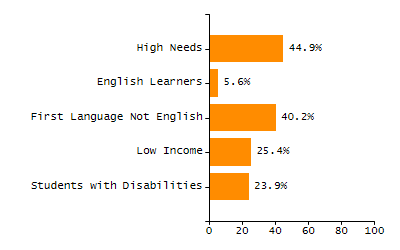 Bar chart showing student race and ethnicity percentages. White: 1.2%, Native Hawaiian or Other Pacific Islander: 0%, Multi-Race, Not Hispanic or Latino: 0.8%, Hispanic or Latino: 96.2%, Black or African American: 1.3%, Asian: 0.3%, American Indian or Alaska Native: 0.3%.