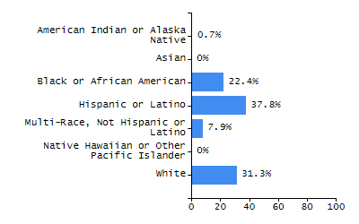 Bar chart showing selected student populations. Students with Disabilities: 16.8%, Low Income: 33.1%, First Language Not English: 14.2%, English Learners: 3.7%, High Needs: 44.8%.