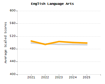 Bar chart showing selected student populations. High Needs: 45.9%, Low Income: 31.5%, Students with Disabilities: 19.8%, First Language Not English: 19%, English Learners: 6.5%.