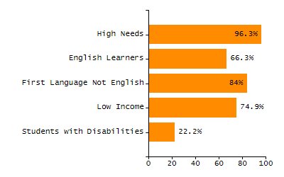 Bar chart showing selected student populations. Students with Disabilities: 22%, Low Income: 28.6%, First Language Not English: 5.1%, English Learners: 3.4%, High Needs: 42.9%.