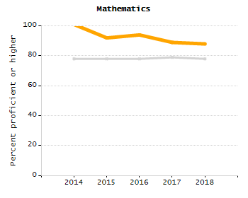 Bar chart showing student race and ethnicity percentages. White: 75.3%, Native Hawaiian or Other Pacific Islander: 0.5%, Multi-Race, Not Hispanic or Latino: 2.4%, Hispanic or Latino: 3.2%, Black or African American: 1.1%, Asian: 17.5%, American Indian or Alaska Native: 0%.