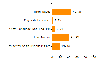 Bar chart showing selected student populations. Students with Disabilities: 20.9%, Low Income: 8.3%, First Language Not English: 12%, English Learners: 2.3%, High Needs: 28.8%.