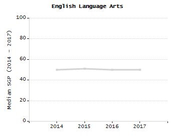 Bar chart showing selected student populations. Students with Disabilities: 23.6%, Low Income: 9.2%, First Language Not English: 9%, English Learners: 2.2%, High Needs: 34%.