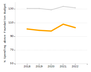 Bar chart showing selected student populations. Students with Disabilities: 14.4%, Low Income: 14.9%, First Language Not English: 2.9%, English Learners: 1.9%, High Needs: 26.7%.
