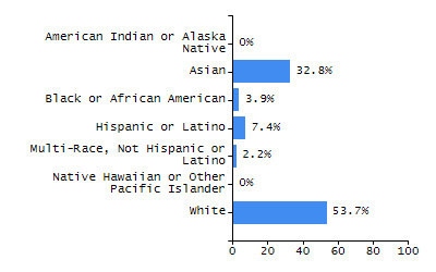 Bar chart showing selected student populations. Students with Disabilities: 28.6%, Low Income: 82.5%, First Language Not English: 66.8%, English Learners: 47.9%, High Needs: 88%.