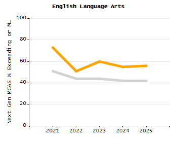 Bar chart showing selected student populations. Students with Disabilities: 21.7%, Low Income: 22.5%, First Language Not English: 3.3%, English Learners: 1.1%, High Needs: 37.3%.