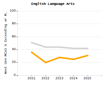 Bar chart showing selected student populations. Students with Disabilities: 18%, Low Income: 6.8%, First Language Not English: 1%, English Learners: 0.3%, High Needs: 22.5%.