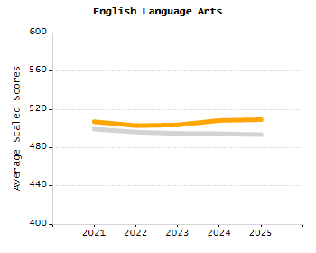 Bar chart showing selected student populations. Students with Disabilities: 14.1%, Low Income: 57.4%, First Language Not English: 56.9%, English Learners: 22.7%, High Needs: 67.8%.