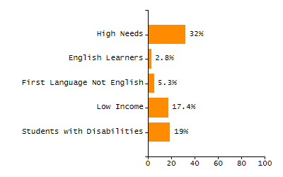 Bar chart showing selected student populations. Students with Disabilities: 19%, Low Income: 17.4%, First Language Not English: 5.3%, English Learners: 2.8%, High Needs: 32%.