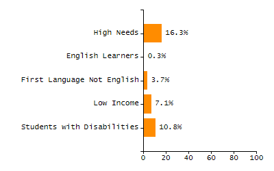 Bar chart showing student race and ethnicity percentages. White: 68.3%, Native Hawaiian or Other Pacific Islander: 0%, Multi-Race, Not Hispanic or Latino: 5.7%, Hispanic or Latino: 20.6%, Black or African American: 5.1%, Asian: 0.3%, American Indian or Alaska Native: 0%.